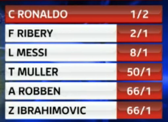 Ballon D'or İçin Favori Ronaldo