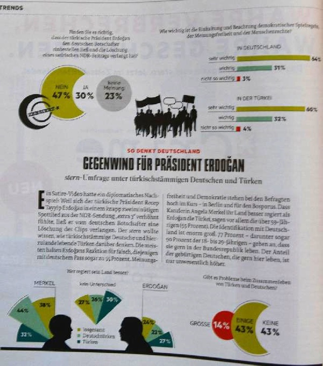 Alman Gazetesinin Anketinden Şaşırtan Sonuç Çıktı