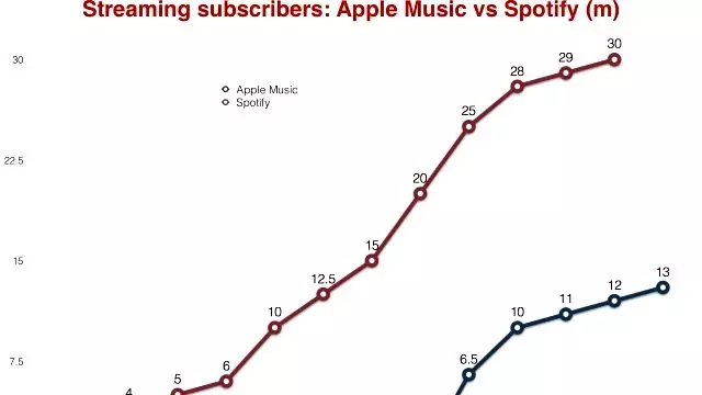 Apple Müzik Öğrenci İndirimi Uygulamaya Başladı