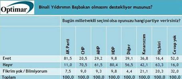 Yıldırım'ın Başbakanlığı Sonrası Dikkat Çeken Anket