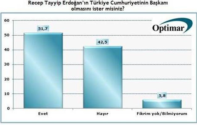 Yıldırım'ın Başbakanlığı Sonrası Dikkat Çeken Anket