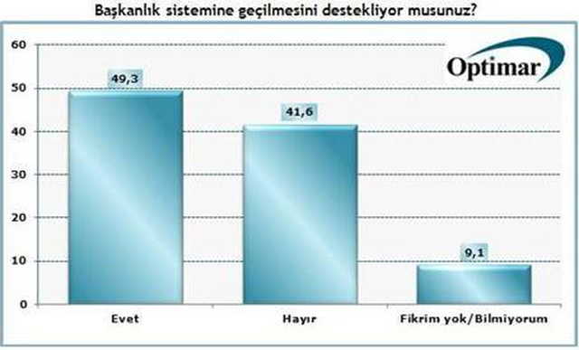 Yıldırım'ın Başbakanlığı Sonrası Dikkat Çeken Anket