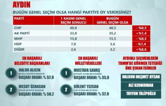 ORC: 5 İlde Oylarını Arttıran Tek parti AK Parti