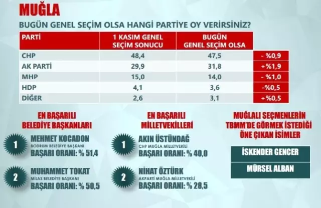 ORC: 5 İlde Oylarını Arttıran Tek parti AK Parti