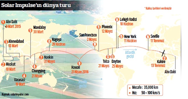 Güneş Enerjisiyle Dünya Turu İçin Son 1 Durak