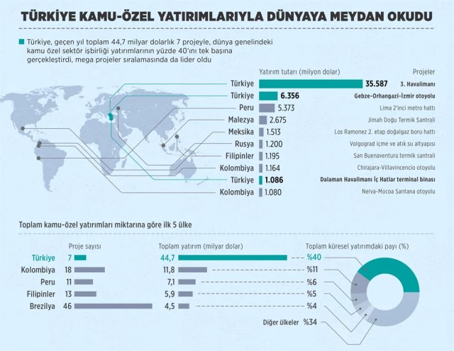 Türkiye Dünyaya Meydan Okuyor! Yatırımların Yüzde 40'ını Tek Başına Yapıyor