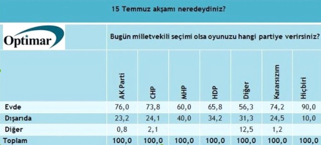 Darbe Girişimi Sonrası İlk Anket! Halk Hainleri Biliyor