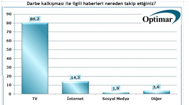 Darbe Girişimi Sonrası İlk Anket! Halk Hainleri Biliyor