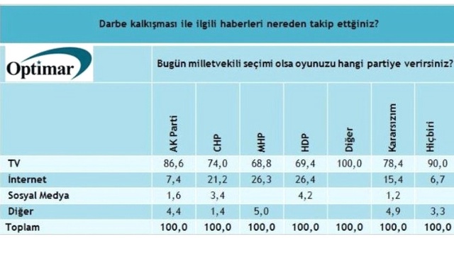 Darbe Girişimi Sonrası İlk Anket! Halk Hainleri Biliyor