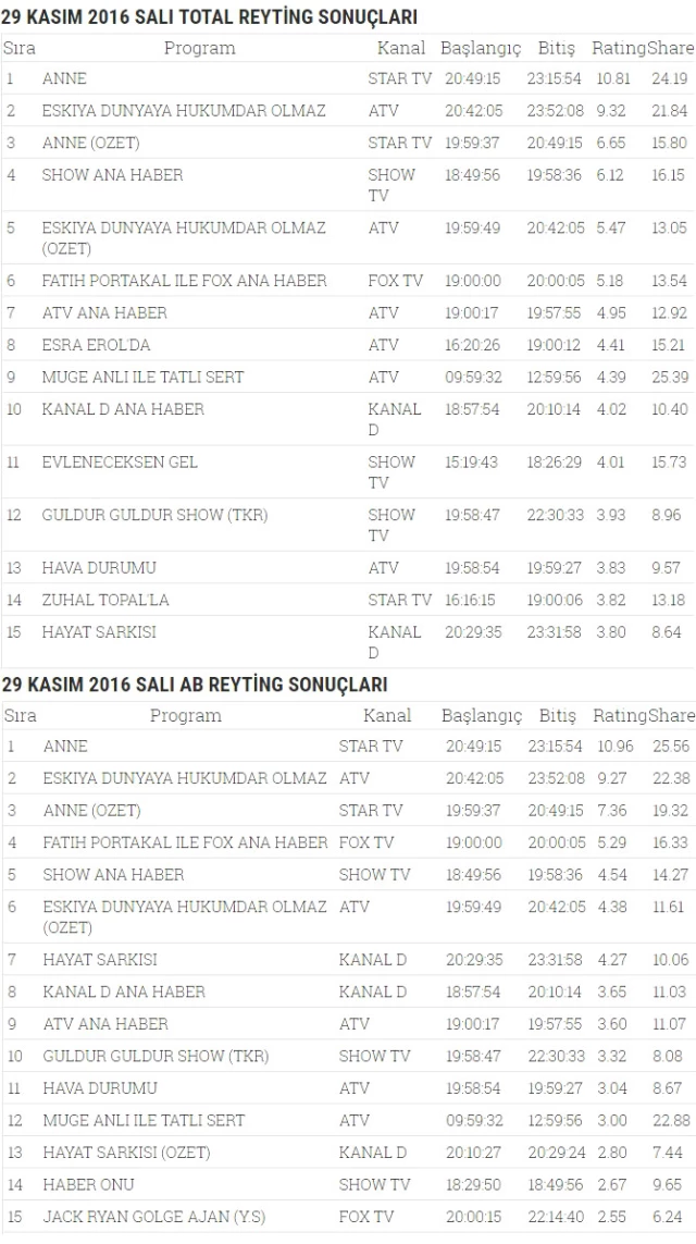 Dün Akşam Reytinglerde 'Anne' Dizisi Birinci Oldu