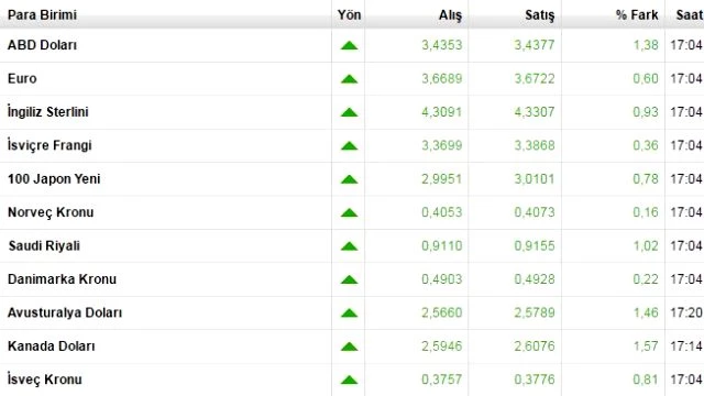 Dolar Ne Kadar Oldu? 8 Aralık Perşembe Dolar Kuru Düştü Mü?