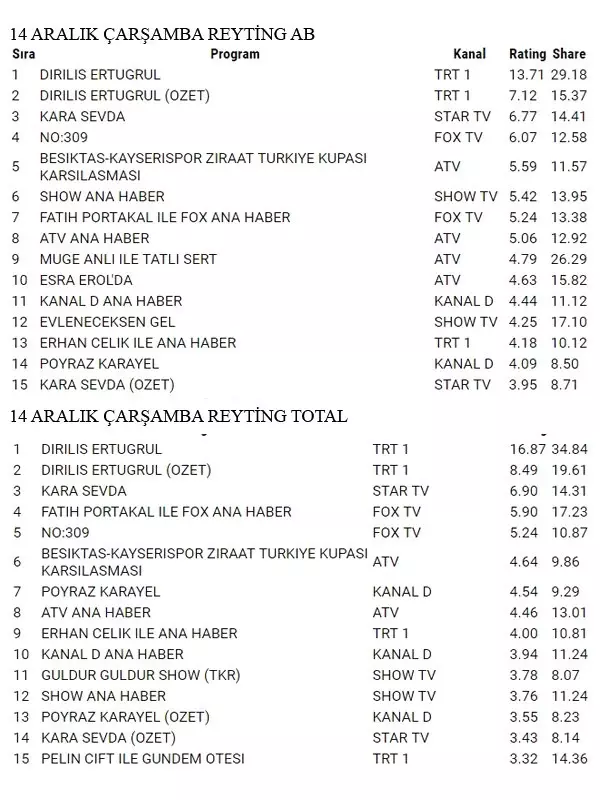 Şehit İlan Edilen Ertuğrul Bey 'Dirildi', Reytinglerde Rekor Geldi