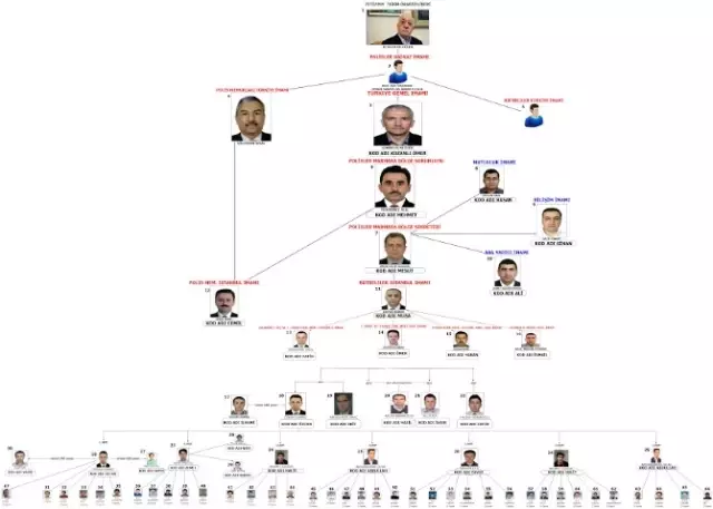 FETÖ'nün Son Yapılanması Ortaya Çıkarıldı!