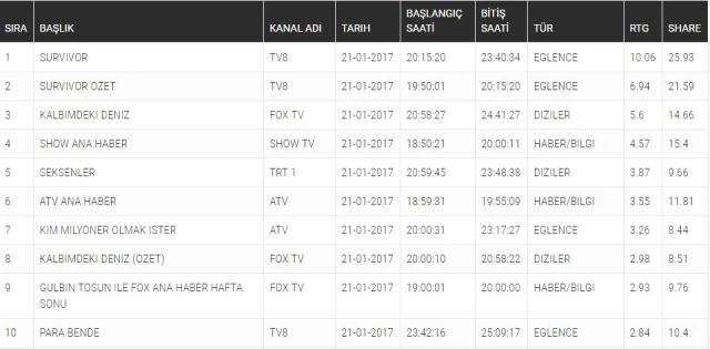 Survivor Dün Akşam Reytinglerde Birinci, Özeti İkinci Geldi