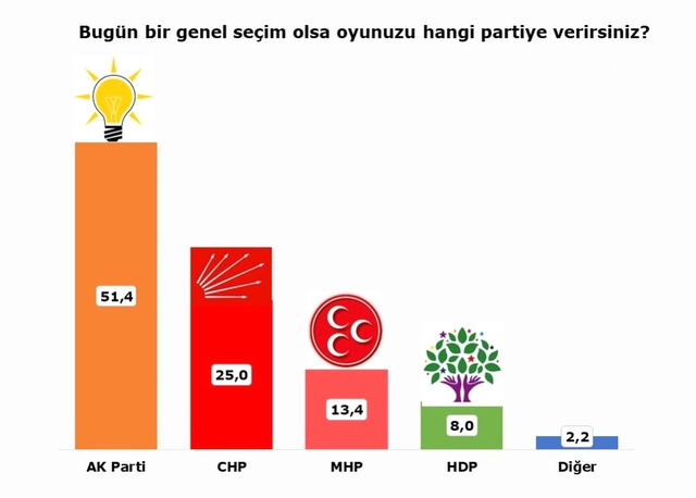 Son Anket Açıklandı! AK Parti Uçtu, HDP Baraj Altında Kaldı