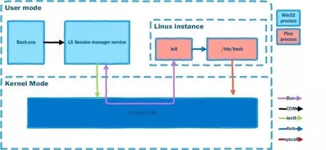 Windows 10, Linux İçin Hazır!