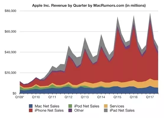 Apple Kârını Arttırmaya Devam Ediyor!