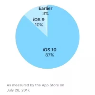 İos 10 Kullanım Oranıyla Zirvede!