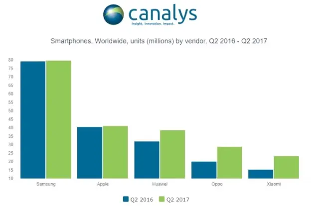 Huawei, Apple'ı Geride Bırakacak!