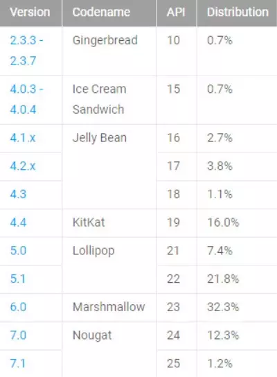 Android 7.0 Nougat Kullanımı Ne Durumda?