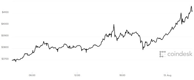 Bitcoin Rekora Doymuyor!