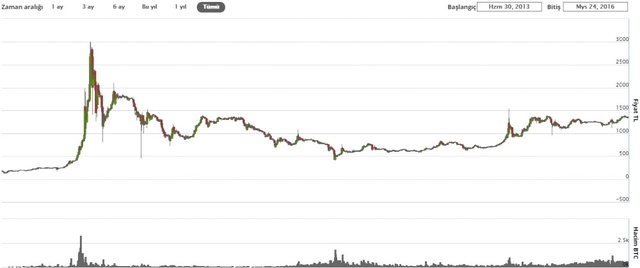 Bitcoin Rekora Doymuyor! İşte Tüm Detaylar!