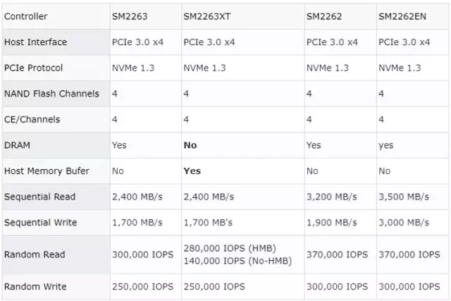 İşte En Hızlı Ssd!