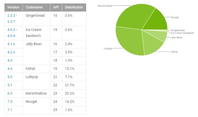 İşte Android Sürümlerinin Güncel Kullanım Oranları!