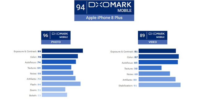 İphone 8 ve 8 Plus Dxomark Rekorunu Kırdı!