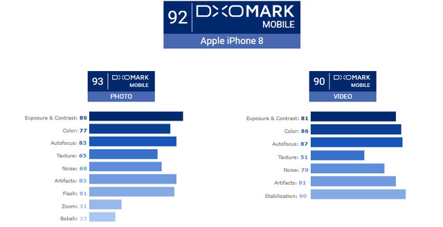 İphone 8 ve 8 Plus Dxomark Rekorunu Kırdı!
