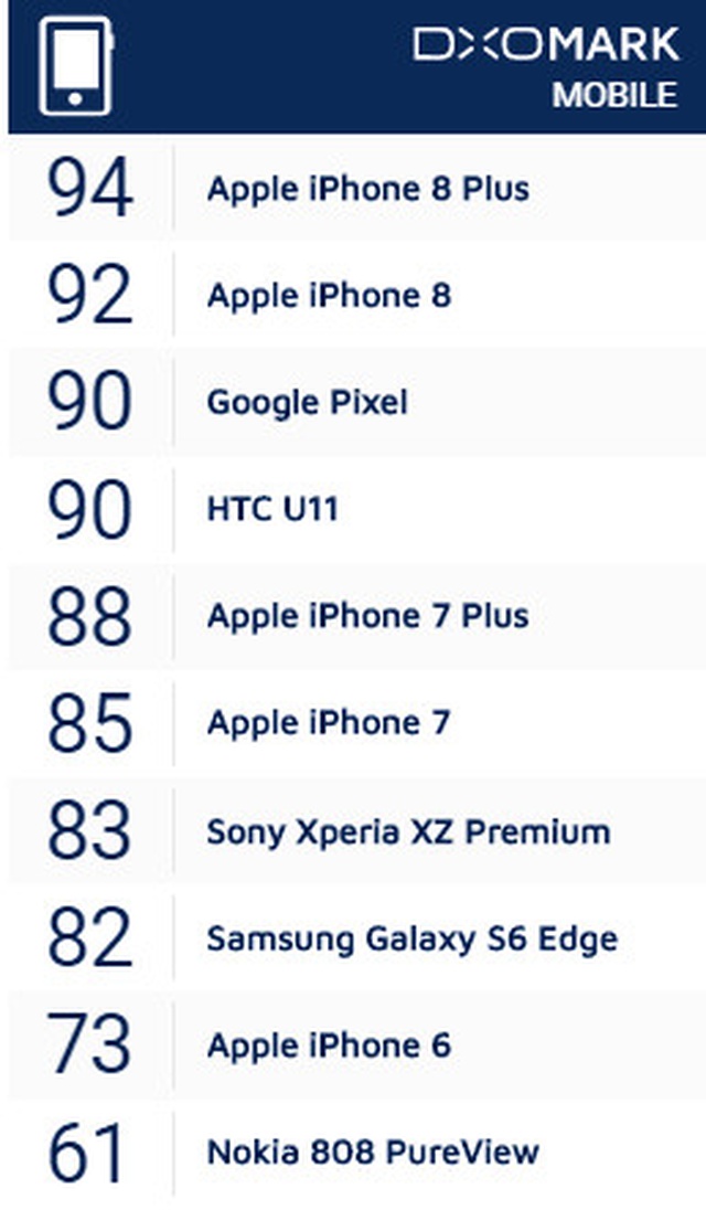 İphone 8 ve 8 Plus Dxomark Rekorunu Kırdı!