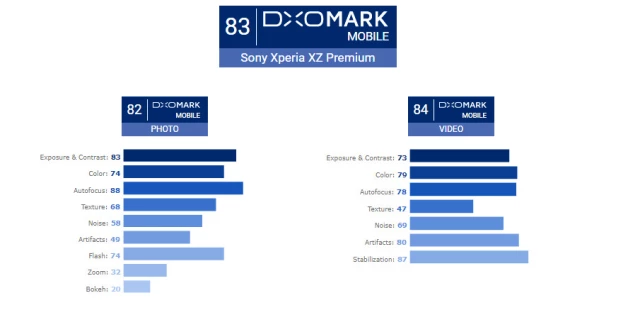 Xperia Xz Premium, Dxomark'tan Kaç Aldı?