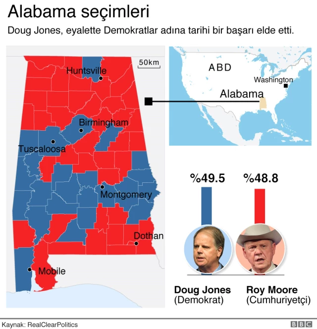 Trump'a Büyük Şok! Demokratlar Cumhuriyetçilerin Kalesi Alabama'da, 25 Yıl Sonra Seçim Kazandı