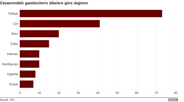 Cpj 2017 Raporu: Türkiye Bu Yıl da En Fazla Gazetecinin Cezaevinde Olduğu Ülke
