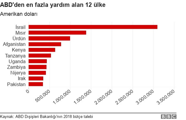 ABD En Çok Maddi Yardımı Hangi Ülkelere Yapıyor?