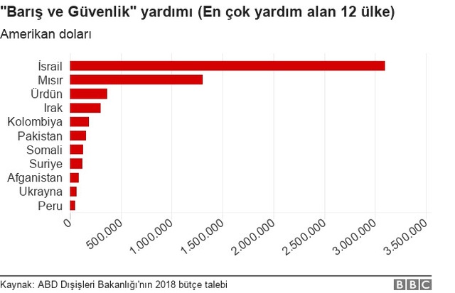 ABD En Çok Maddi Yardımı Hangi Ülkelere Yapıyor?