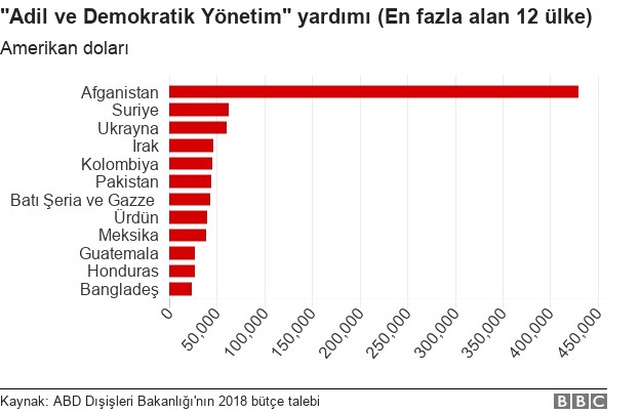 ABD En Çok Maddi Yardımı Hangi Ülkelere Yapıyor?
