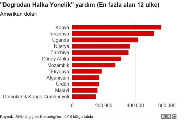 ABD En Çok Maddi Yardımı Hangi Ülkelere Yapıyor?