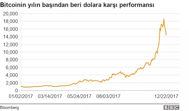 Bitcoin Bir Günde Yüzde 20 Değer Kaybetti