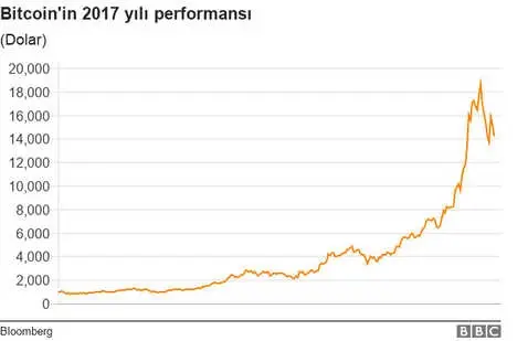 2017'nin Yıldızı Bitcoin Yeni Yıla Kötü Başladı