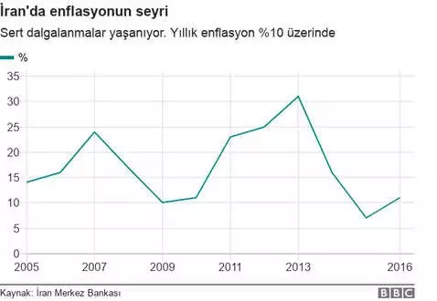 Grafiklerle İran Protestoları: Ekonomik Gerekçeler Neler?