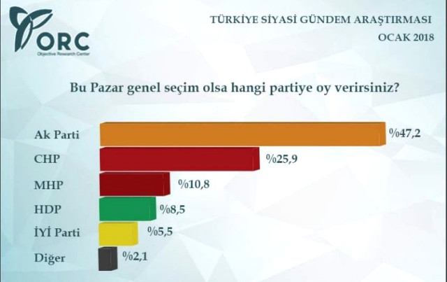 2018'in İlk Seçim Anketi Yayınladı: AK Parti-MHP İttifakı Yüzde 50'yi Geçiyor