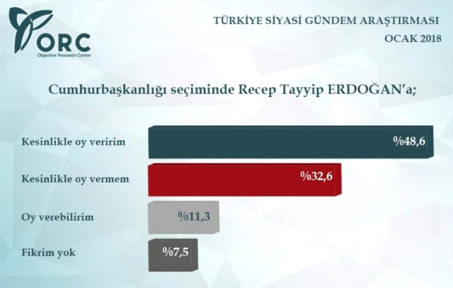 2018'in İlk Seçim Anketi Yayınladı: AK Parti-MHP İttifakı Yüzde 50'yi Geçiyor