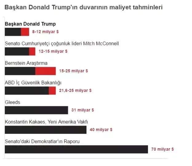 Trump: Meksika'ya Duvar Konusunda Fikrimi Değiştirdiğim Doğru Değil