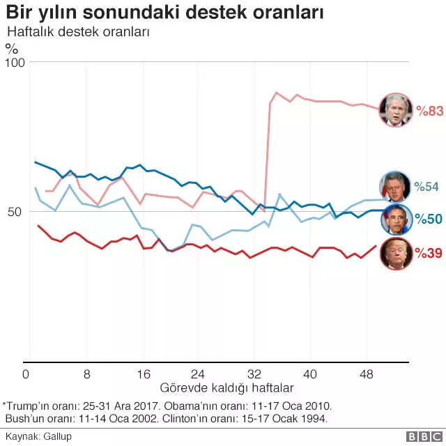 Yemin Töreninin Yıldönümü: Trump'ın Bir Yıllık Karnesi Nasıl?