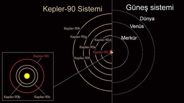 Nasa Güneş Sistemi'nin İkizini Buldu: Kepler-90