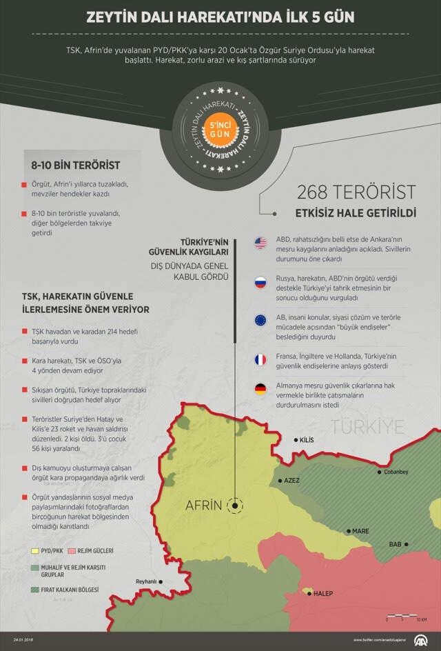 Zeytin Dalı'nın 6. Gününde TSK, Bilançoyu Açıkladı: 306 Terörist Öldürüldü, 14 Uçakla 25 Hedef İmha Edildi