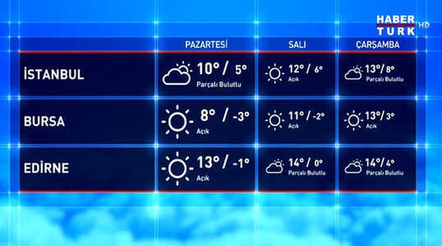 Meteoroloji, İstanbul'da Hava Sıcaklıklarının Yükseleceğini Duyurdu