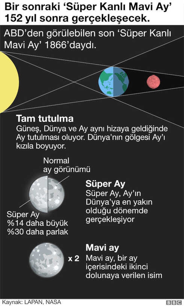 Süper Mavi Kanlı Ay Tutulması Yarın