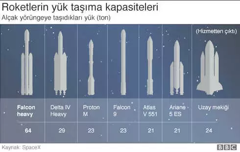 Elon Musk'ın Şirketi <a class='keyword-sd' href='/spacex/' title='Spacex'>Spacex</a> Dünyanın En Güçlü Roketinin Spor Arabalı Test Uçuşuna Hazırlanıyor